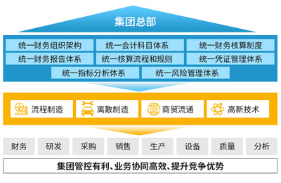 SAP智慧财务解决方案