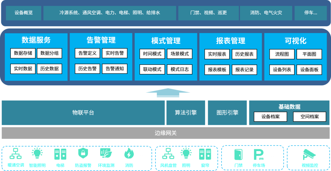 企业总部办公智能化发展趋势及应用场景(下):达实面向总部办公建筑 9 大核心场景应用
