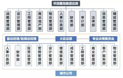 房企冲规模,这套组织管控策略千万不能丢!